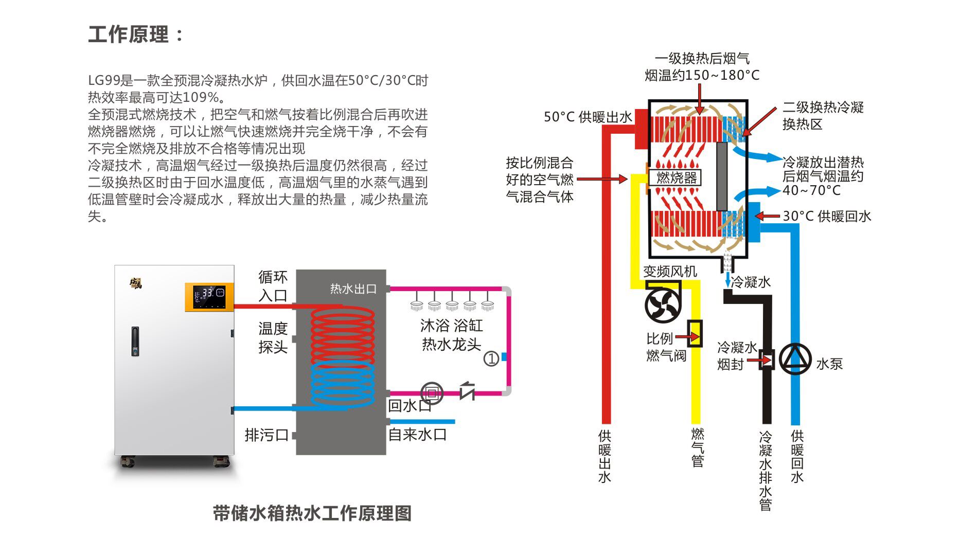 99kw燃氣鍋爐原理